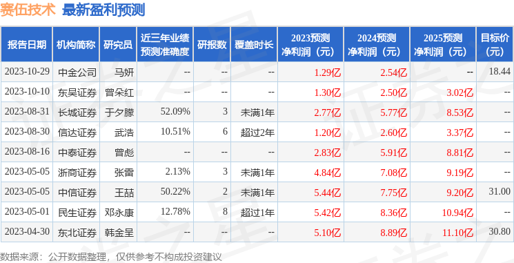 东兴证券：给予赛伍技术增持评级