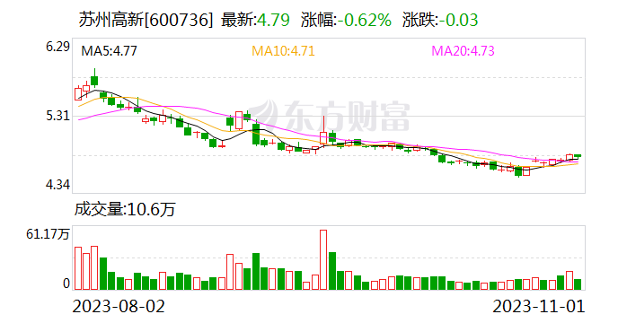 苏州高新：控股孙公司13.62亿元竞得苏州市土地使用权