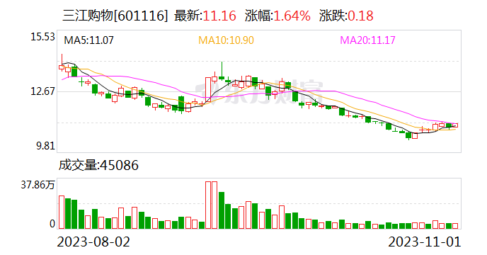 三江购物：拟收购士倍贸易100%股权