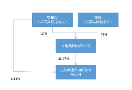 亨通光电控股股东获27亿元增资 “撬动”80后董事长上位