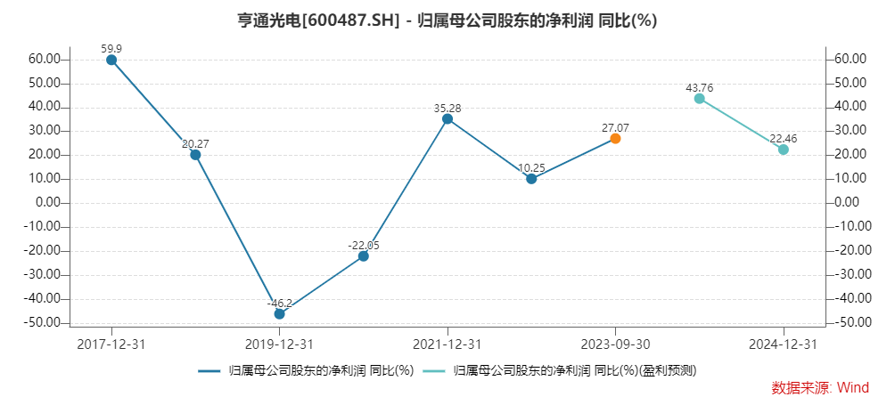 亨通光电控股股东获27亿元增资 “撬动”80后董事长上位