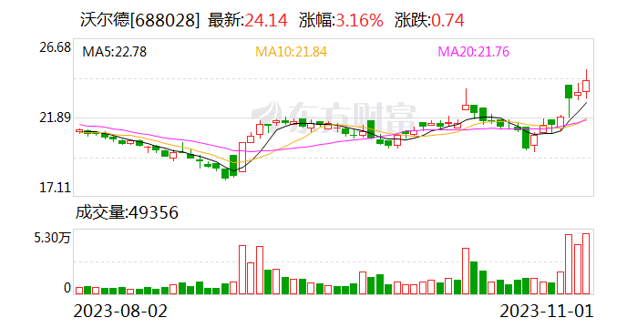 沃尔德：截至10月31日已累计回购141.5516万股