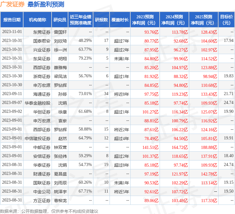 广发证券：11月1日投资者关系活动记录，投资者参与