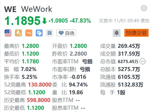 美股异动 | WeWork重挫超47% 或将最早于下周提交破产申请