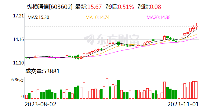 纵横通信：公司暂无5.5G的相关产品和技术