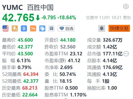 百胜中国大跌超18% Q3业绩不及预期