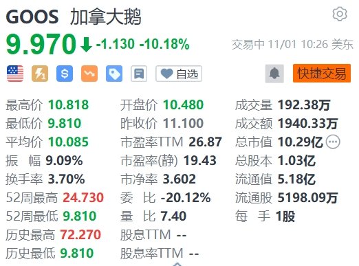 美股异动 | 加拿大鹅跌超10% 全年展望低于预期