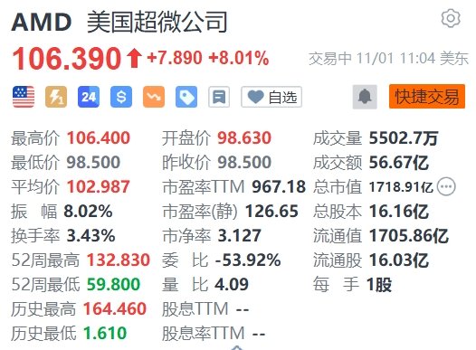 美股异动 | AMD涨超8% 三季度营收58亿美元超预期