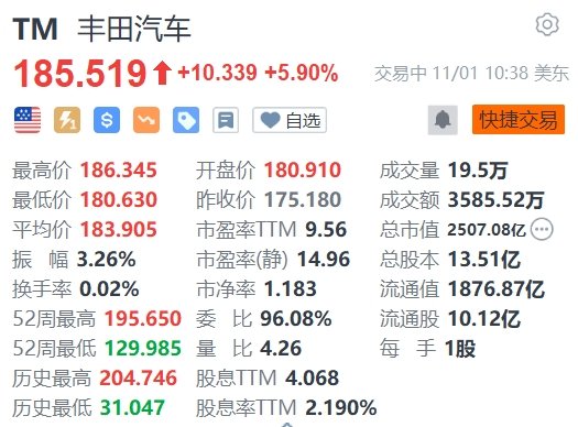 丰田汽车涨近6% Q2营业利润同比增长156%创新高