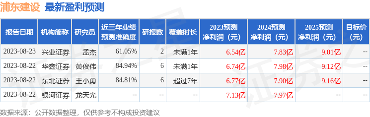 华鑫证券：给予浦东建设买入评级