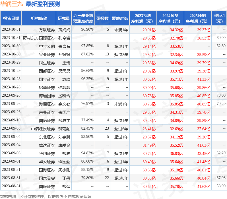 华润三九：10月29日接受机构调研，中信建投、华创证券等多家机构参与