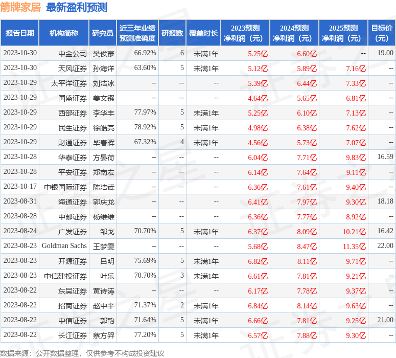 箭牌家居：11月1日接受机构调研，信达澳亚基金、西南证券等多家机构参与