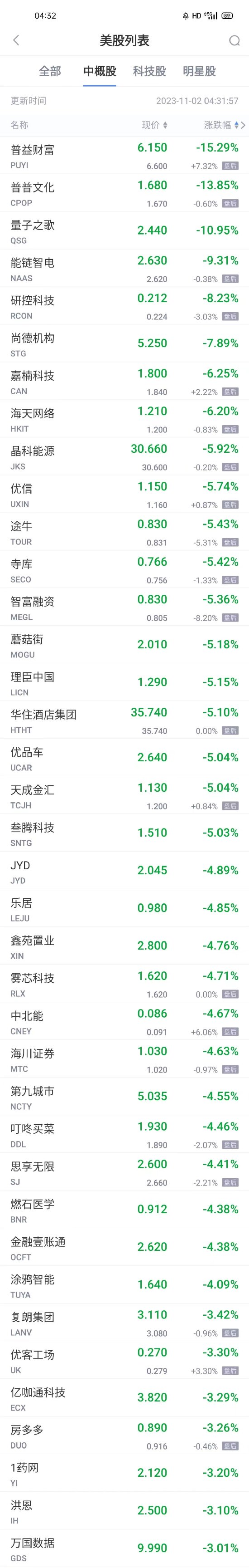 周三热门中概股涨跌不一 小鹏涨超7% 量子之歌跌超10% 能链智电跌超9%