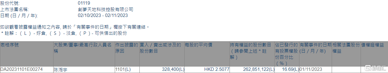 创梦天地(01119.HK)获董事会主席兼执行董事陈湘宇增持32.84万股