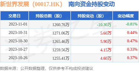 新世界发展（00017.HK）：11月1日南向资金减持10.3万股