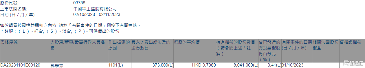 中国罕王(03788.HK)获执行董事郑学志增持37.3万股