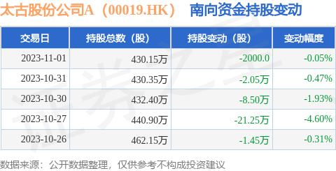 太古股份公司A（00019.HK）：11月1日南向资金减持2000股