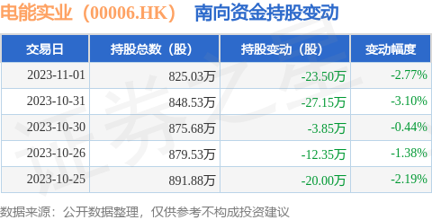 电能实业（00006.HK）：11月1日南向资金减持23.5万股