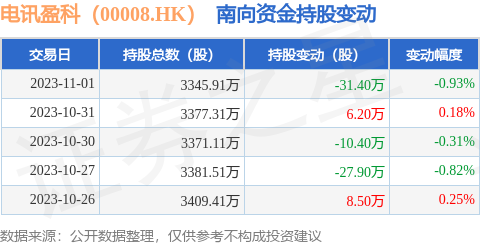 电讯盈科（00008.HK）：11月1日南向资金减持31.4万股