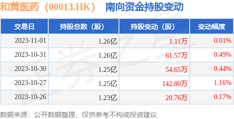 和黄医药（00013.HK）：11月1日南向资金增持1.11万股