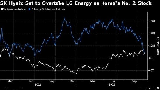 今年涨66%，SK海力士有望超LG新能源，重夺韩股市值第二