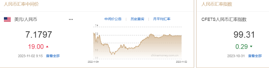 人民币中间价报7.1797，下调19点