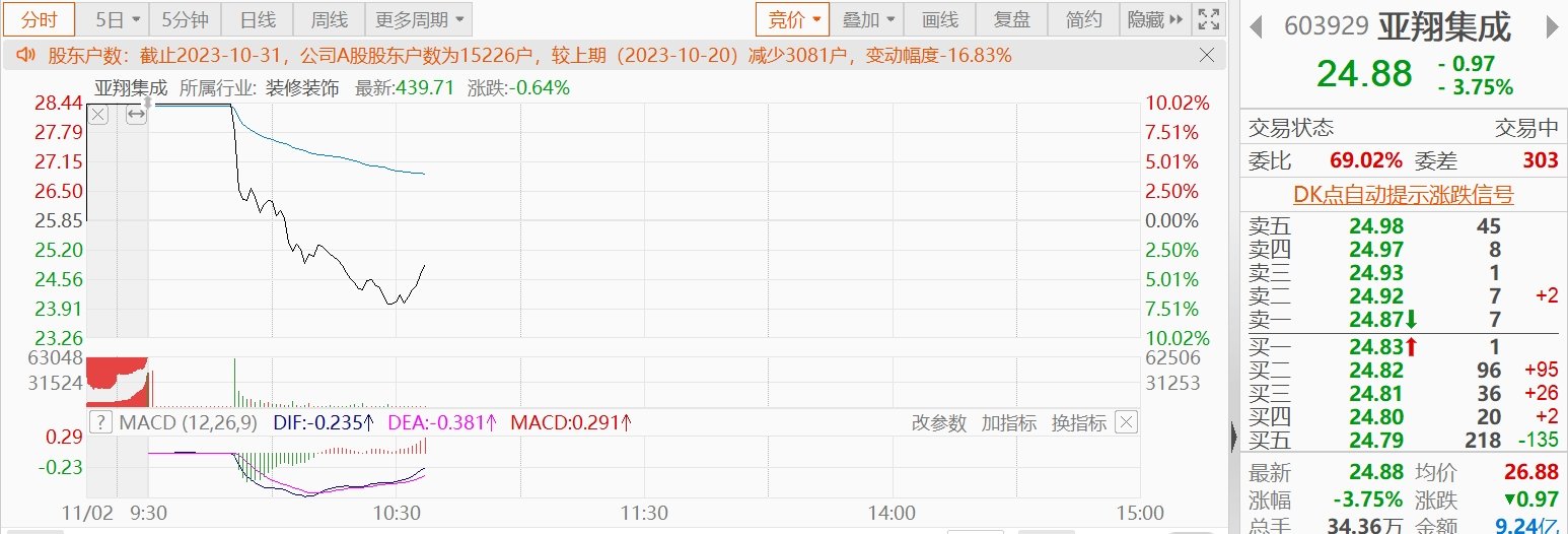 A股异动 | 提示风险 四连板亚翔集成涨停转跌