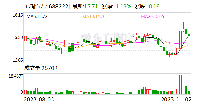 【调研快报】成都先导接待国金证券等多家机构调研