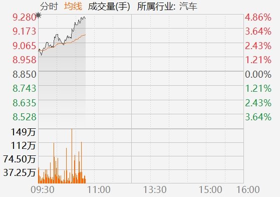 港股异动丨吉利汽车拉升涨近5%，销量连续9个月实现同环比双增长