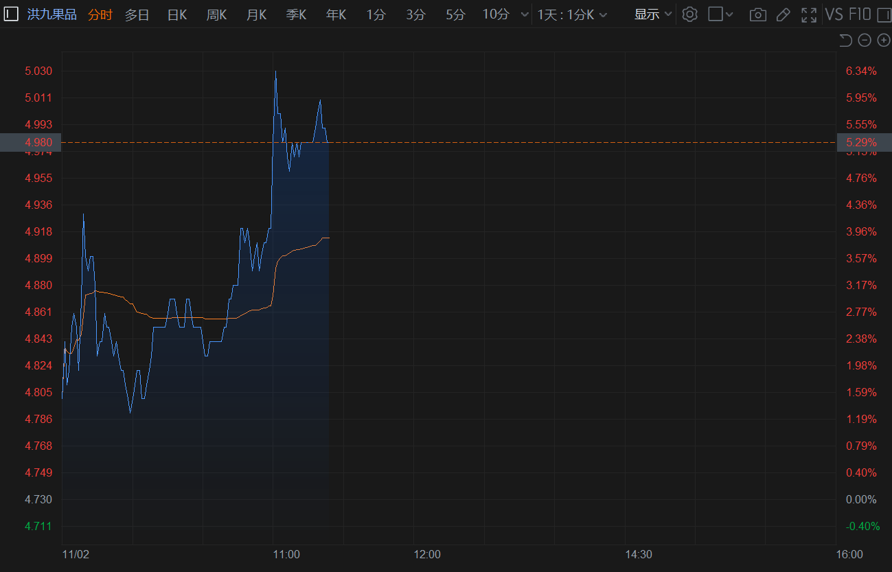 港股异动｜洪九果品反弹逾5% 北水低位加仓 券商唱好