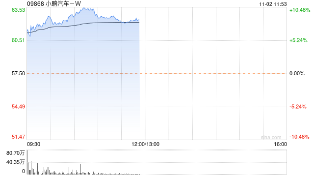 汽车股早盘集体走高 小鹏汽车-W涨超8%长城汽车涨超5%