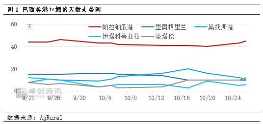 卓创资讯：巴西堵港导致采购转向 11月豆粕供应低于预期