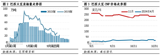 卓创资讯：巴西堵港导致采购转向 11月豆粕供应低于预期