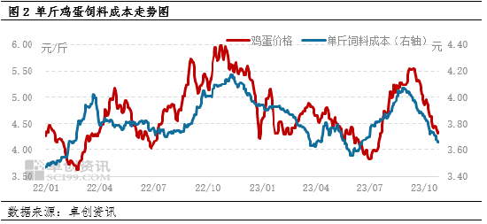 淘汰蛋鸡：供需两淡局面仍将持续，2023年价格或以高位收尾