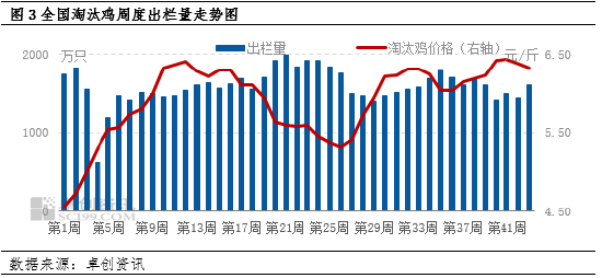 淘汰蛋鸡：供需两淡局面仍将持续，2023年价格或以高位收尾