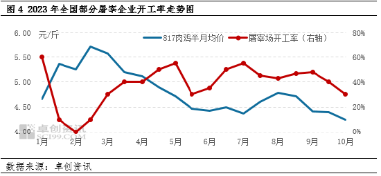 淘汰蛋鸡：供需两淡局面仍将持续，2023年价格或以高位收尾