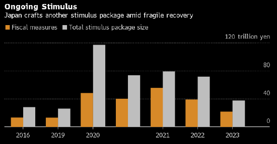 日本首相岸田文雄宣布经济刺激计划 规模将超过17万亿日元
