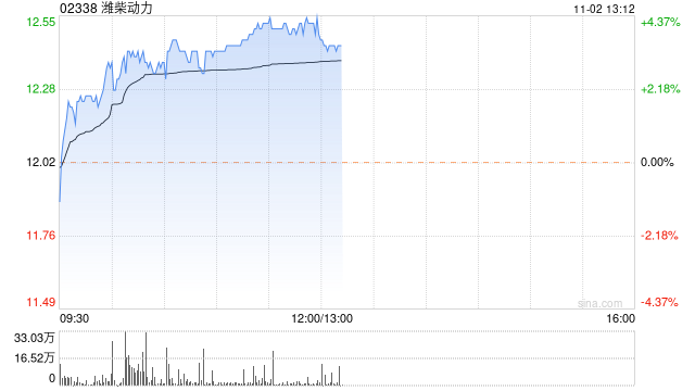 潍柴动力早盘涨近4% 汇丰看好公司毛利率前景获改善