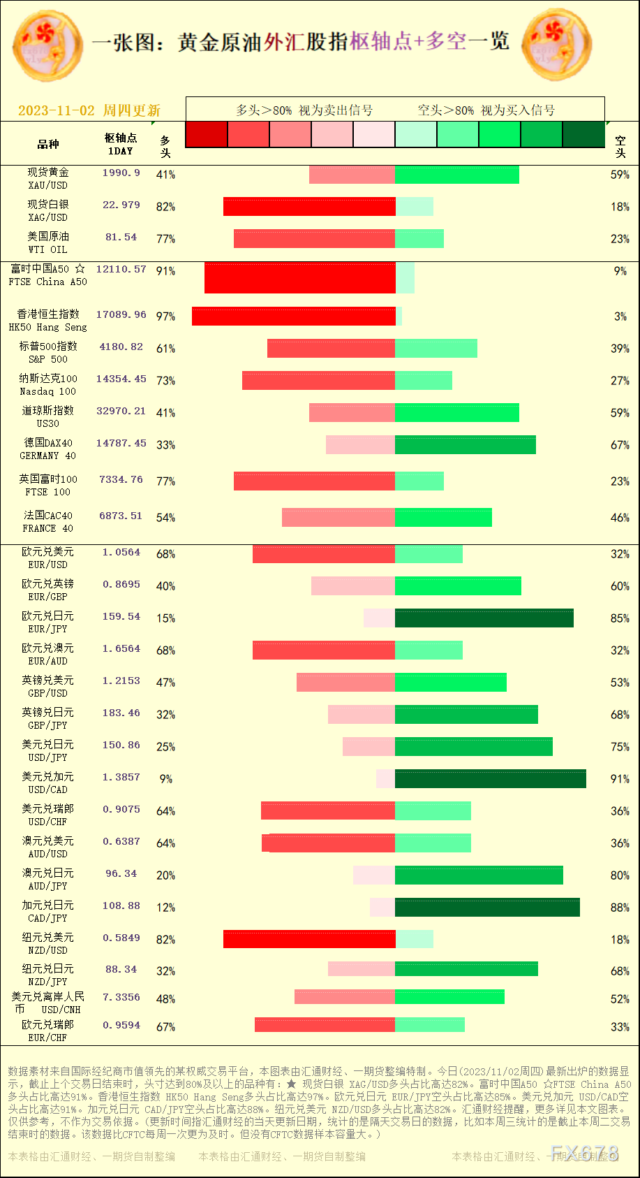 一张图：2023/11/02黄金原油外汇股指