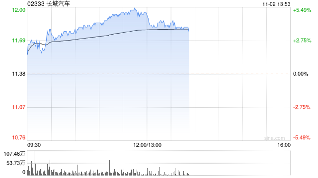 长城汽车早盘涨超5% 10月新能源车销售同比增长178%