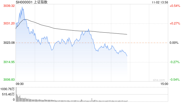 午评：沪指半日涨0.11% 游戏、传媒等AI应用端活跃