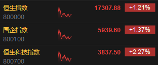 午评：恒指涨1.21%科指涨2.27%科技股、汽车股齐涨