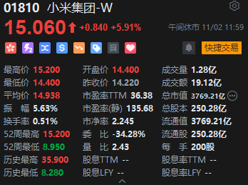 午评：恒指涨1.21%科指涨2.27%科技股、汽车股齐涨