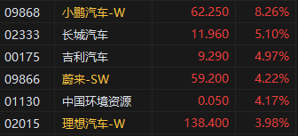 午评：恒指涨1.21%科指涨2.27%科技股、汽车股齐涨