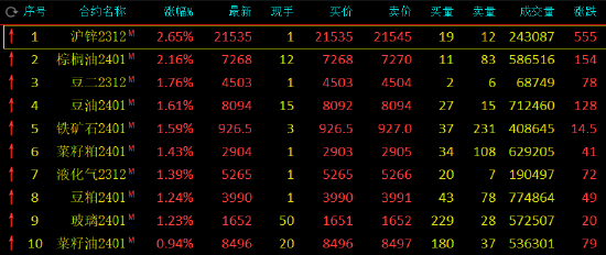 午评：沪锌、棕榈油涨超2%，集运指数（欧线）跌近3%