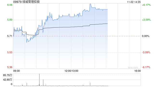 绿城管理控股现涨超5% 机构预计全年经营业绩有望稳步兑现