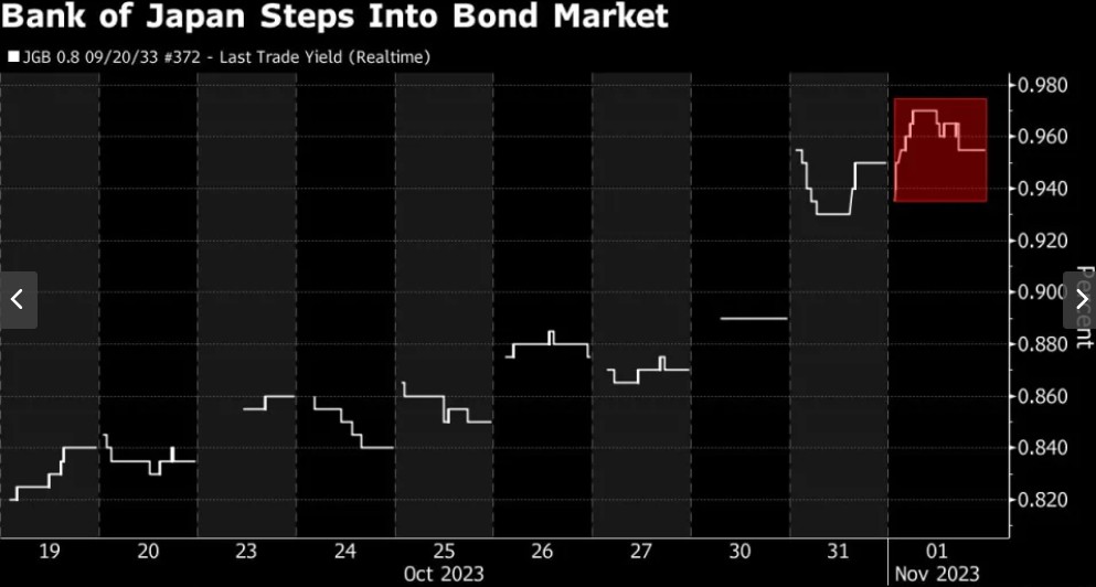 太难了！日元与日债空头齐施压，日本央行被“堵死”