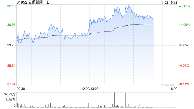 云顶新耀-B午后涨近6% 耐赋康新药获澳门上市许可