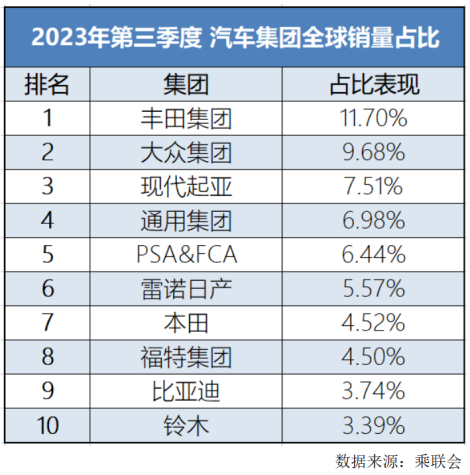 月销首破30万大关！比亚迪10月汽车销量创新高