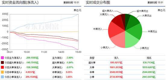 两市震荡走低 299亿主力资金出逃